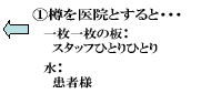 樽を医院とすると